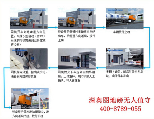 深奧圖地磅防作弊系統解決方案，軟硬結合“反作弊”