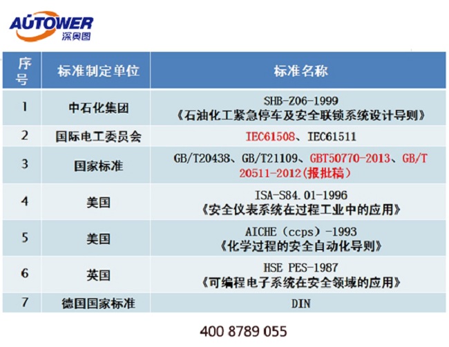 安全聯(lián)鎖系統(tǒng)等級(jí)SIL1 、SIL2 與SIL3定義和區(qū)別