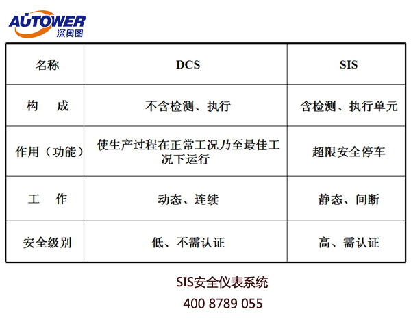 SIS系統有哪些品牌?SIS系統廠家解說EDS與SIS系統的區別與聯系