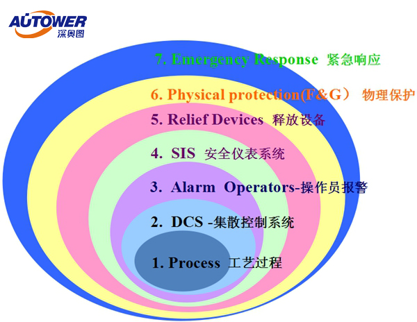 什么情況下設置SIS系統 SIS系統廠家