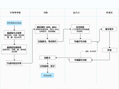 庫區倉儲ERP管理系統